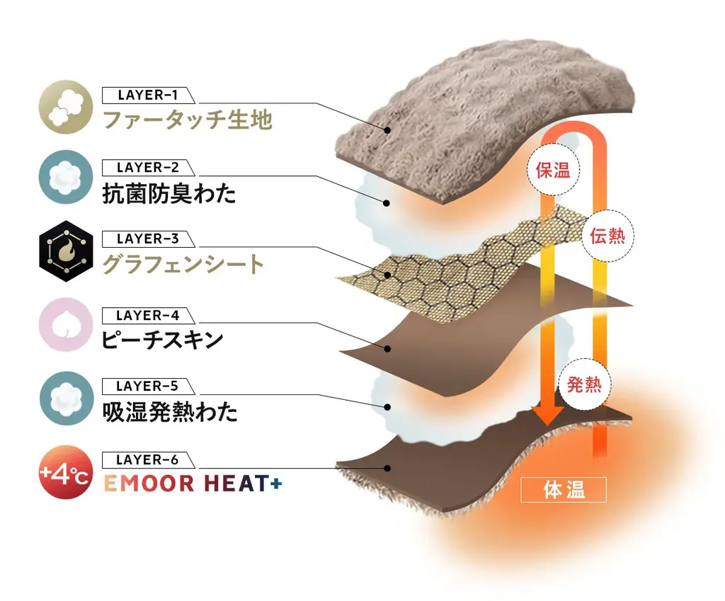 寒がりの方、節電派は必見！冬の定番“EMOOR HEAT+”シリーズから「ウルトラ極暖！カバーにもなる毛布に〈ふわふわタイプ〉」が新登場！6層構造＋W発熱素材で、一晩中ぬくもりが続く高機能毛布が誕生！ 画像 5