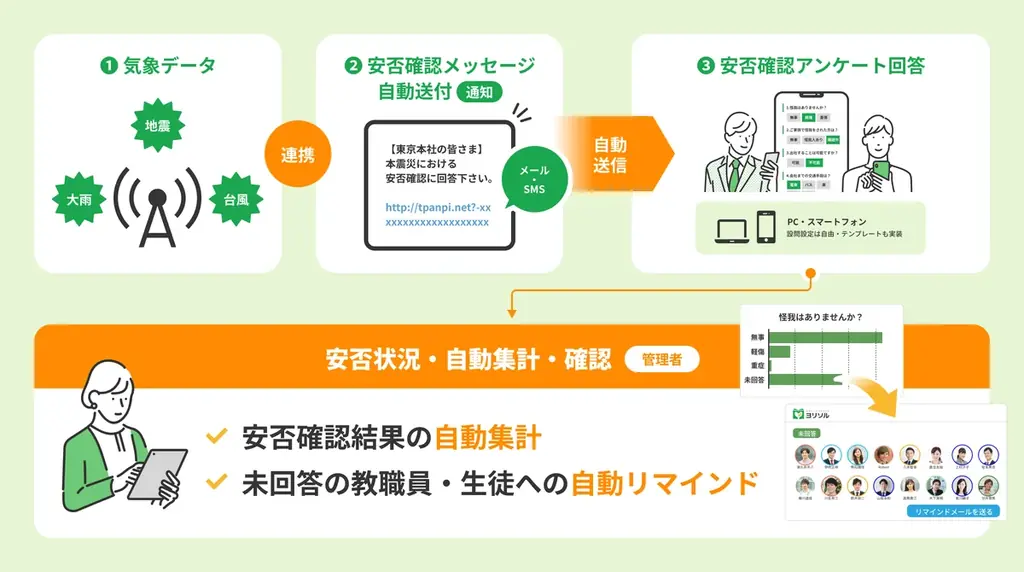 統合型スクールマネジメントシステム 「ヨリソル」災害発生時に生徒や教職員の安否を即時確認できる 「安否確認機能」 を提供開始 画像 2