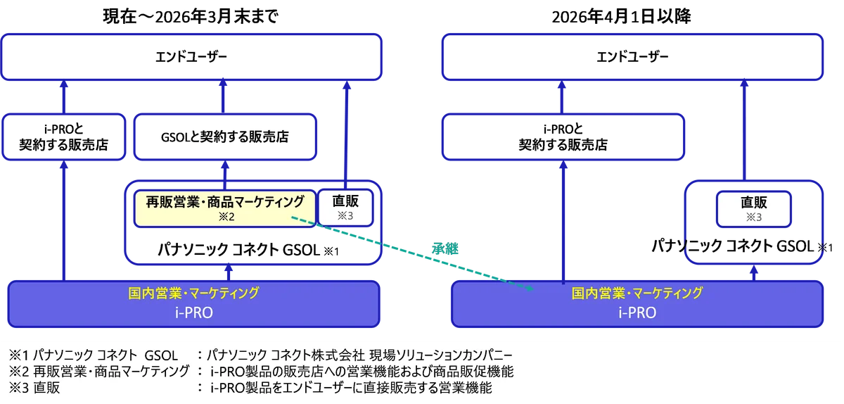 i-PRO、販路を直取引化へ　2026年4月1日移行