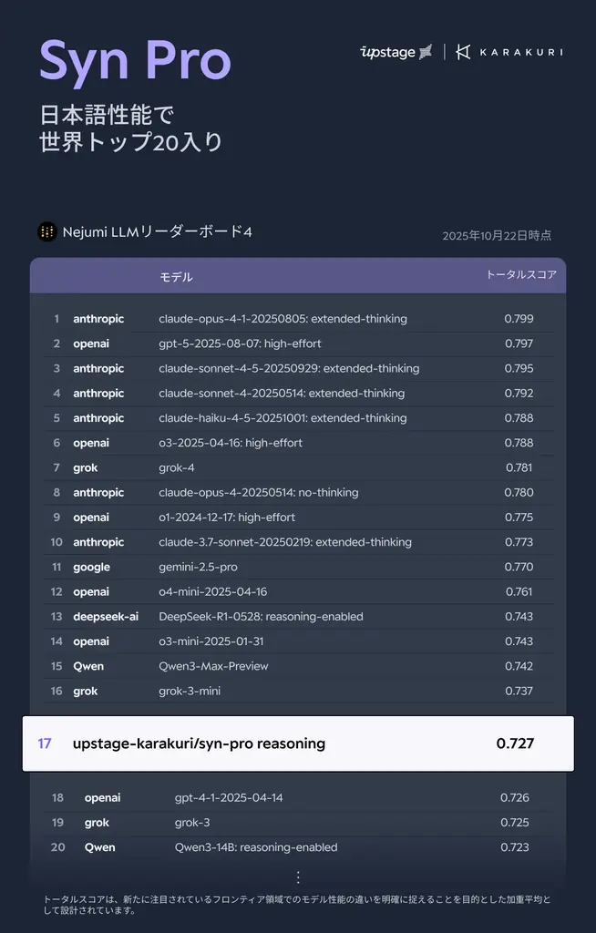 カラクリ、グローバルAI企業Upstageと共同開発！高精度LLM「Syn Pro」が日本語性能で国内トップを記録 画像 3