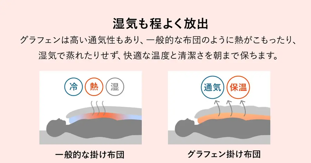 布団に入った瞬間からスピード発熱。熱伝導率の高い炭素繊維「グラフェン」を配合した高機能掛け布団が新発売！寒い季節にぴったりの次世代の掛け布団です。 画像 6