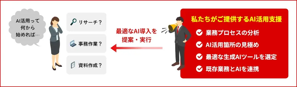 【新サービス『ミスターAI』を正式リリース】AIで「残業ゼロ」を実現。「AIでできること」を描き、利益を生む”AI活用をワンストップで支援”する新サービス。 画像 2