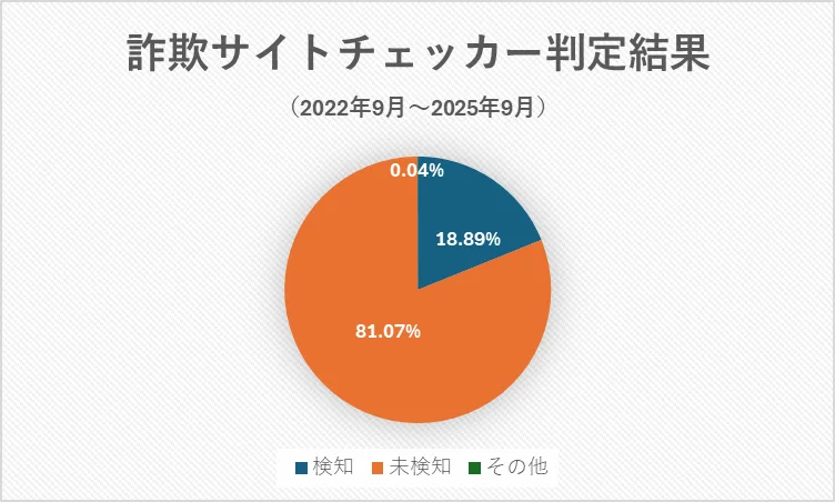 BBSSが提供する詐欺サイト無料判定サービス 「詐欺サイトチェッカー powered by みやブル」URLチェック件数50万件突破 画像 2