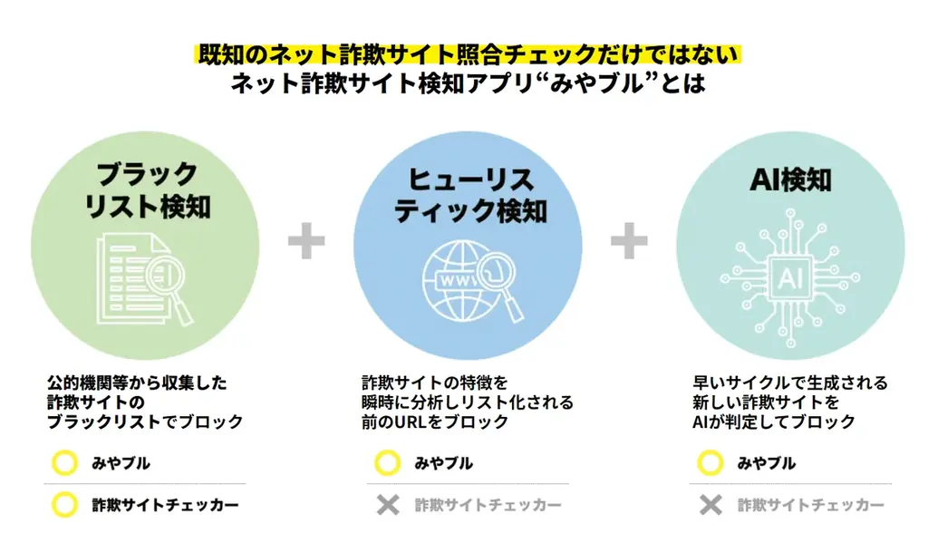 BBSSが提供する詐欺サイト無料判定サービス 「詐欺サイトチェッカー powered by みやブル」URLチェック件数50万件突破 画像 4