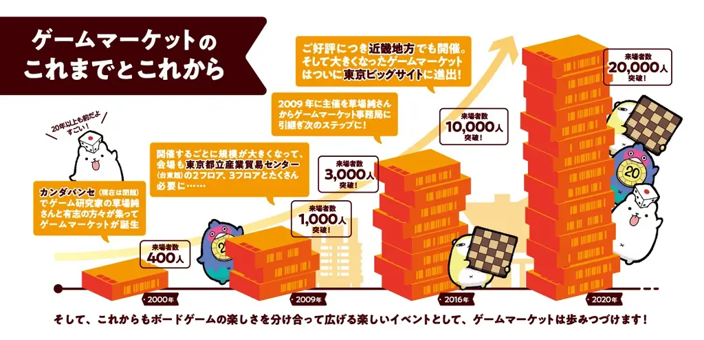 日本最大級のアナログゲームイベント『ゲームマーケット2025秋』過去最大規模で11月幕張メッセにて開催 画像 4