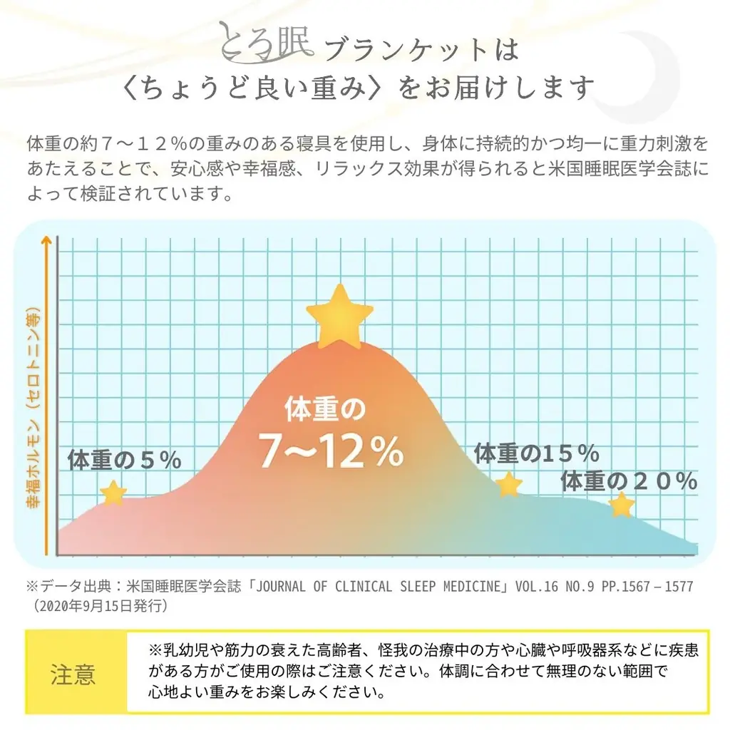 リカバリー加重ブランケット『とろ眠』が新発売　“二度寝した休日の幸福感”を届ける日本の睡眠ブランド『二度寝びより』より楽天市場で登場　睡眠コンサルタント監修のもと上質な眠りを提案。 画像 8
