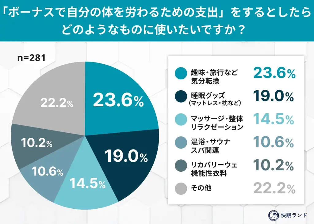 約8割がリカバリーウェアを認知！“着る疲労回復”への関心がボーナス期に拡大 画像 3