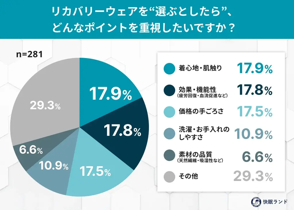 約8割がリカバリーウェアを認知！“着る疲労回復”への関心がボーナス期に拡大 画像 4