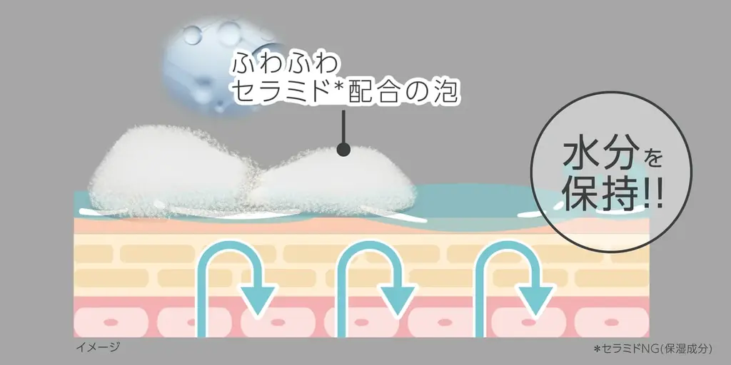 手洗いの習慣をスキンケアに変えるという新発想。ふわふわ泡でやさしさに包まれるセラミド(＊1)配合アルコールフリー泡ハンドソープ 画像 2