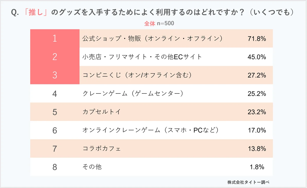 いい推しの日（11月4日）、「推し活」と「グッズ」に関するアンケート／好きな「推し」のグッズ「ぬいぐるみ（小・中）」が2年連続で一番人気！ 画像 3
