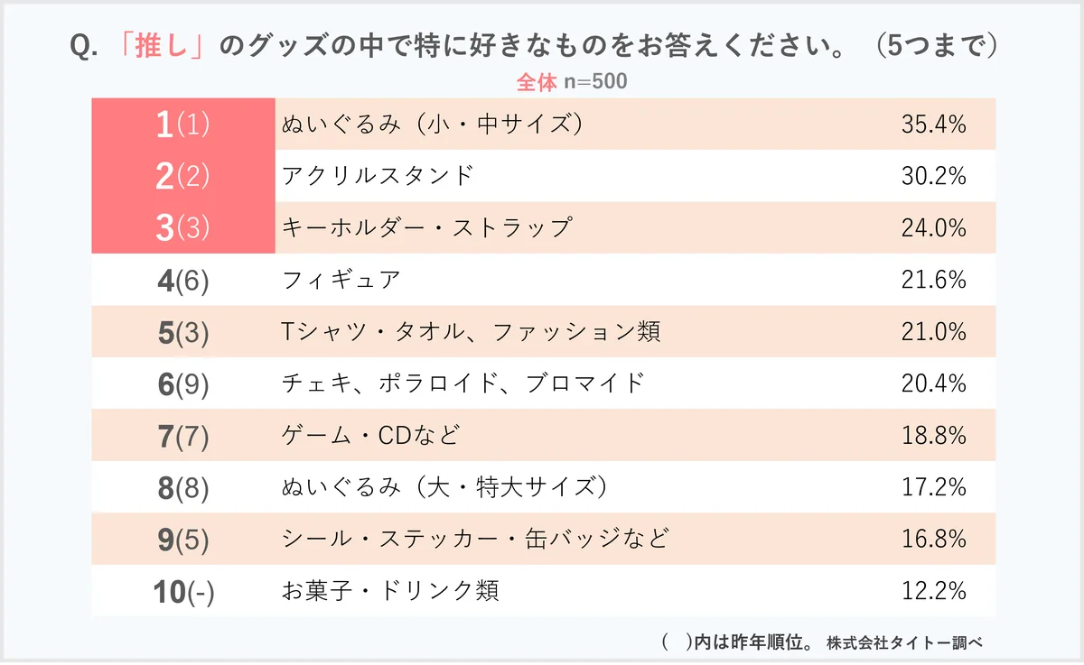 いい推しの日（11月4日）、「推し活」と「グッズ」に関するアンケート／好きな「推し」のグッズ「ぬいぐるみ（小・中）」が2年連続で一番人気！ 画像 4