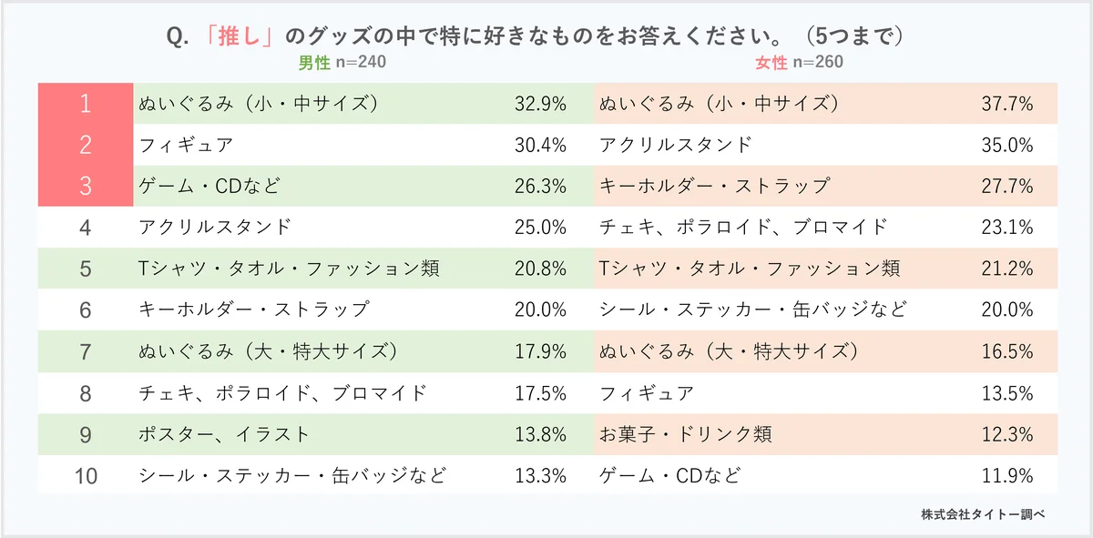 いい推しの日（11月4日）、「推し活」と「グッズ」に関するアンケート／好きな「推し」のグッズ「ぬいぐるみ（小・中）」が2年連続で一番人気！ 画像 5
