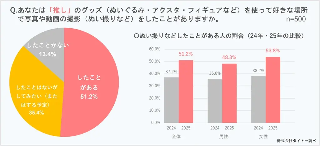 いい推しの日（11月4日）、「推し活」と「グッズ」に関するアンケート／好きな「推し」のグッズ「ぬいぐるみ（小・中）」が2年連続で一番人気！ 画像 6