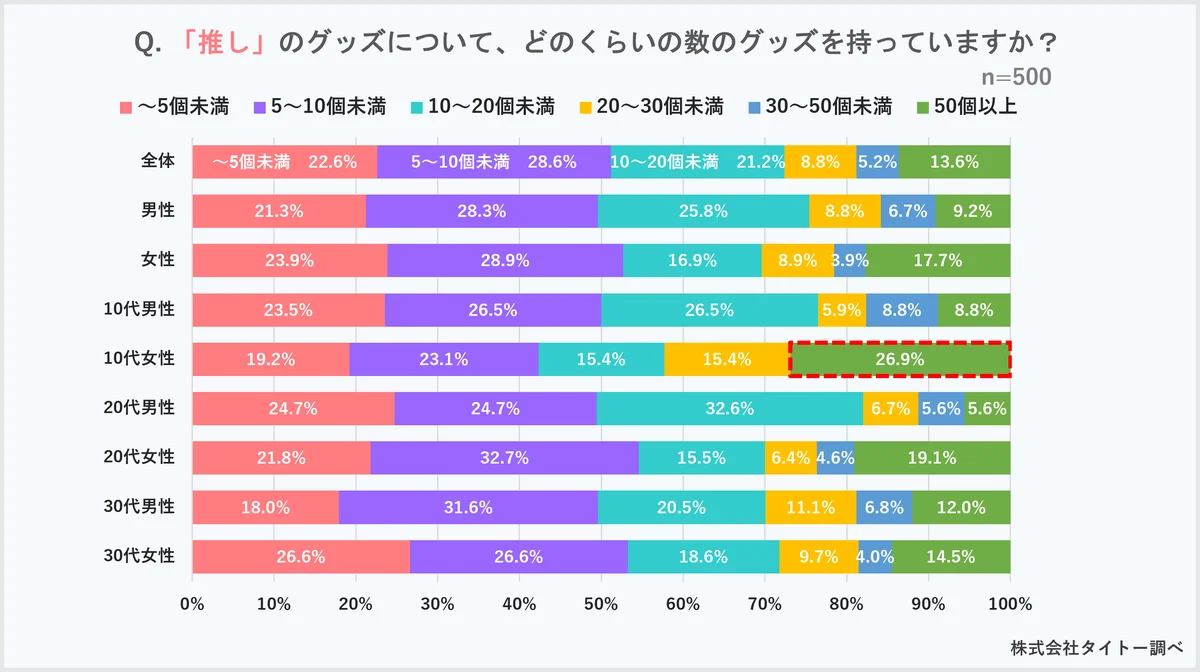 いい推しの日（11月4日）、「推し活」と「グッズ」に関するアンケート／好きな「推し」のグッズ「ぬいぐるみ（小・中）」が2年連続で一番人気！ 画像 7