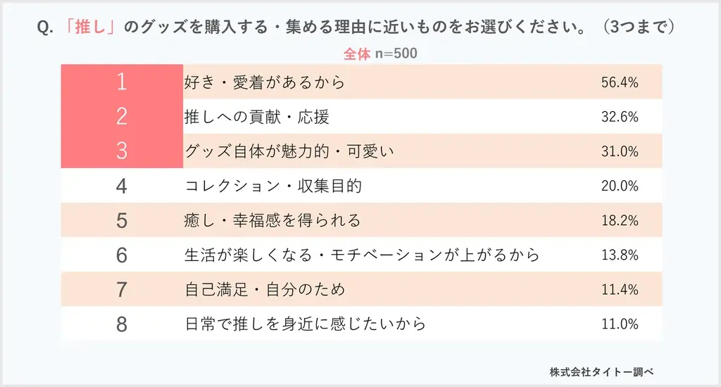 いい推しの日（11月4日）、「推し活」と「グッズ」に関するアンケート／好きな「推し」のグッズ「ぬいぐるみ（小・中）」が2年連続で一番人気！ 画像 8