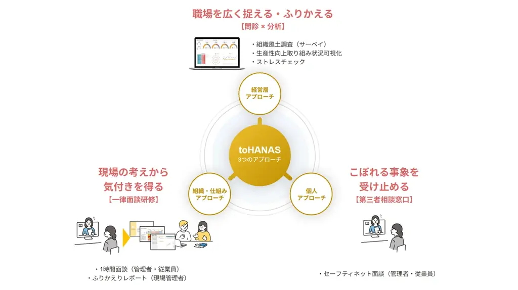 医療介護現場での自社解決が難しい“職場環境改善”に正面から挑む業界初のプラットフォームを展開加速。プレシリーズAラウンドで総額1.2億円の資金調達を実施。 画像 2