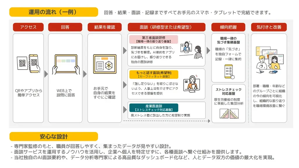 医療介護現場での自社解決が難しい“職場環境改善”に正面から挑む業界初のプラットフォームを展開加速。プレシリーズAラウンドで総額1.2億円の資金調達を実施。 画像 3