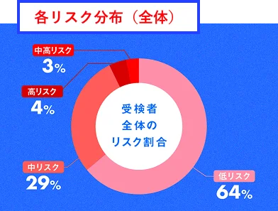 脳梗塞・心筋梗塞発症リスク検査「LOX-index」累計検査数が100万件を突破 画像 4