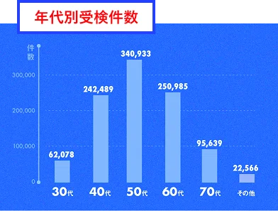 脳梗塞・心筋梗塞発症リスク検査「LOX-index」累計検査数が100万件を突破 画像 5