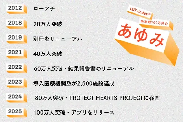 脳梗塞・心筋梗塞発症リスク検査「LOX-index」累計検査数が100万件を突破 画像 7