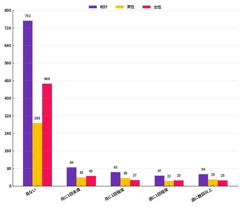 「eスポーツはすでに日常」全国調査で見えた日本の視聴習慣と成長の兆し 画像 2