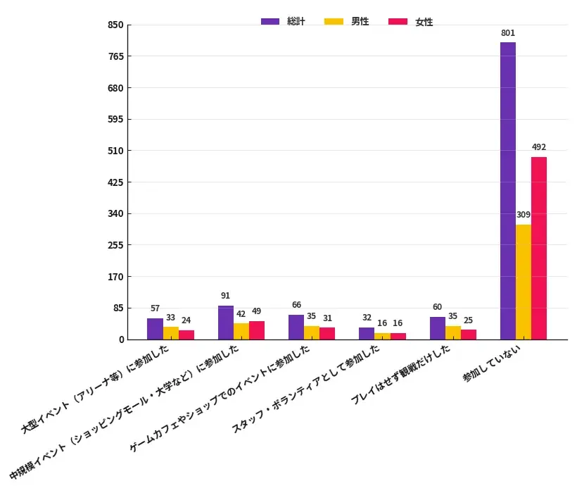 「eスポーツはすでに日常」全国調査で見えた日本の視聴習慣と成長の兆し 画像 3