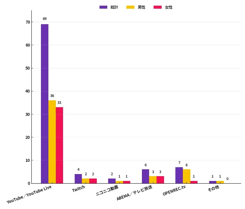 「eスポーツはすでに日常」全国調査で見えた日本の視聴習慣と成長の兆し 画像 4