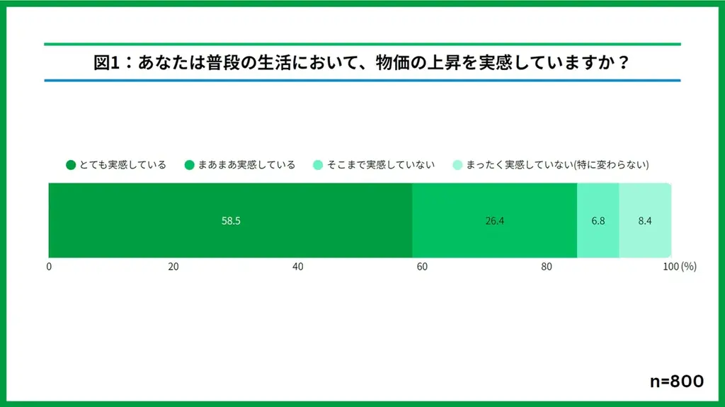 97.8％が食費の値上げを体感中！自動販売機も200円時代に突入！？物価高もファミマで乗り越えよう！ファミマのおトクが止まらない！？「1個買うと、1個もらえる」キャンペーン10月28日（火）開始！ 画像 2