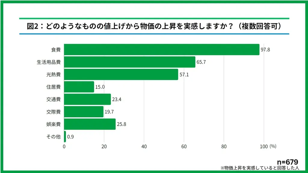 97.8％が食費の値上げを体感中！自動販売機も200円時代に突入！？物価高もファミマで乗り越えよう！ファミマのおトクが止まらない！？「1個買うと、1個もらえる」キャンペーン10月28日（火）開始！ 画像 3