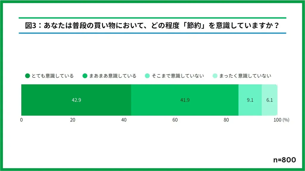 97.8％が食費の値上げを体感中！自動販売機も200円時代に突入！？物価高もファミマで乗り越えよう！ファミマのおトクが止まらない！？「1個買うと、1個もらえる」キャンペーン10月28日（火）開始！ 画像 5