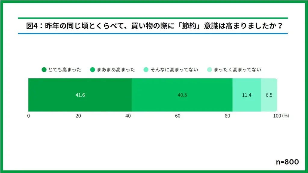 97.8％が食費の値上げを体感中！自動販売機も200円時代に突入！？物価高もファミマで乗り越えよう！ファミマのおトクが止まらない！？「1個買うと、1個もらえる」キャンペーン10月28日（火）開始！ 画像 6