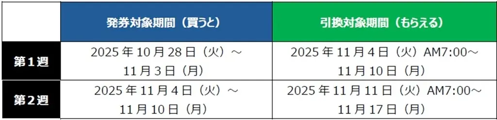 97.8％が食費の値上げを体感中！自動販売機も200円時代に突入！？物価高もファミマで乗り越えよう！ファミマのおトクが止まらない！？「1個買うと、1個もらえる」キャンペーン10月28日（火）開始！ 画像 7