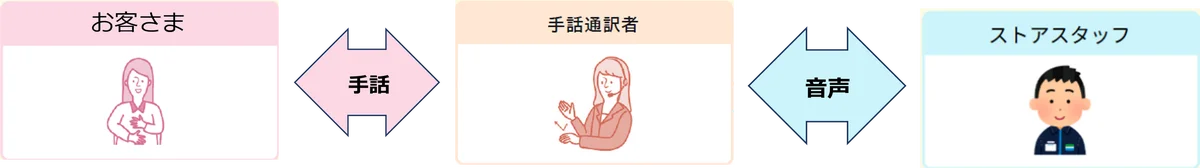 コンビニ業界初！オンライン手話通訳サービス「デフリンピック」会場近隣店舗で導入～手話による円滑なコミュニケーションで誰もが安心して利用しやすい店舗へ～ 画像 2