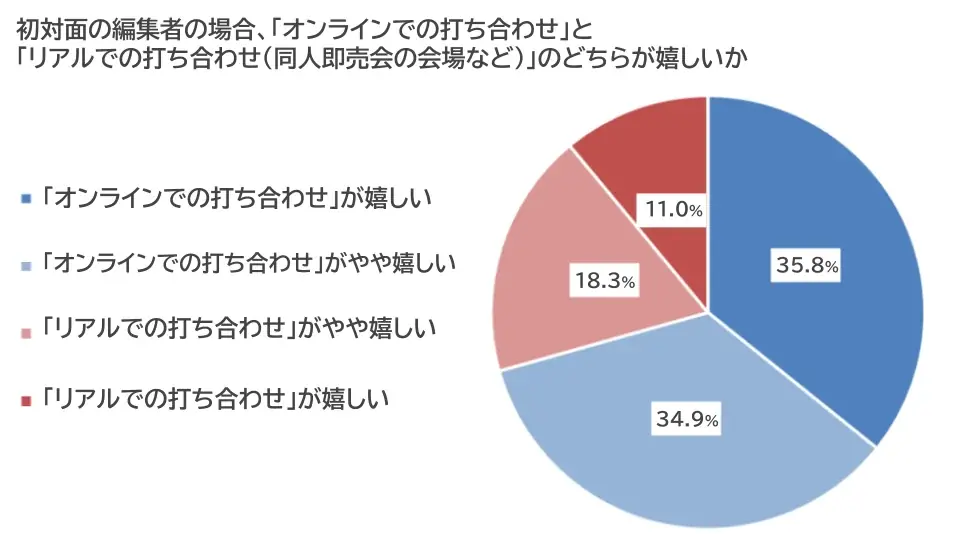 セルシス、オンラインでマンガの持ち込みができる「モチコミonline」第8回イベントレポートを公開　漫画編集者の約9割が漫画家志望者の担当となり、約半数が連載・読切掲載を実現 画像 2