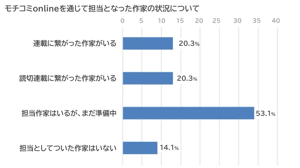 セルシス、オンラインでマンガの持ち込みができる「モチコミonline」第8回イベントレポートを公開　漫画編集者の約9割が漫画家志望者の担当となり、約半数が連載・読切掲載を実現 画像 3