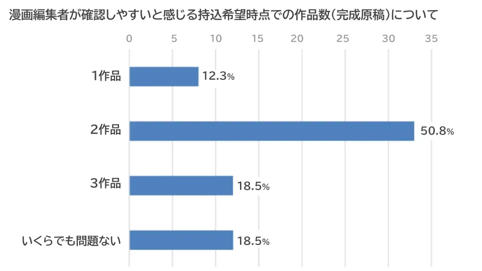 セルシス、オンラインでマンガの持ち込みができる「モチコミonline」第8回イベントレポートを公開　漫画編集者の約9割が漫画家志望者の担当となり、約半数が連載・読切掲載を実現 画像 4