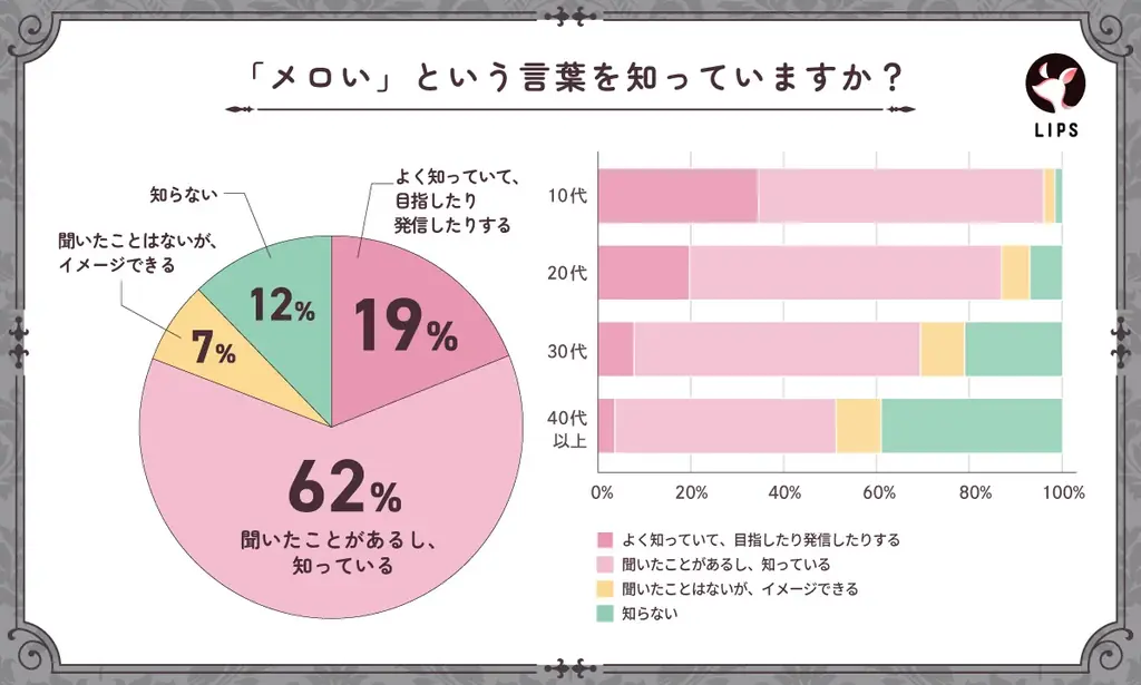 【LIPS labo】X・TikTokで大バズり！若者カルチャーの枠を越えて注目される、”メロい界隈”について徹底調査【2025年10月号】 画像 2