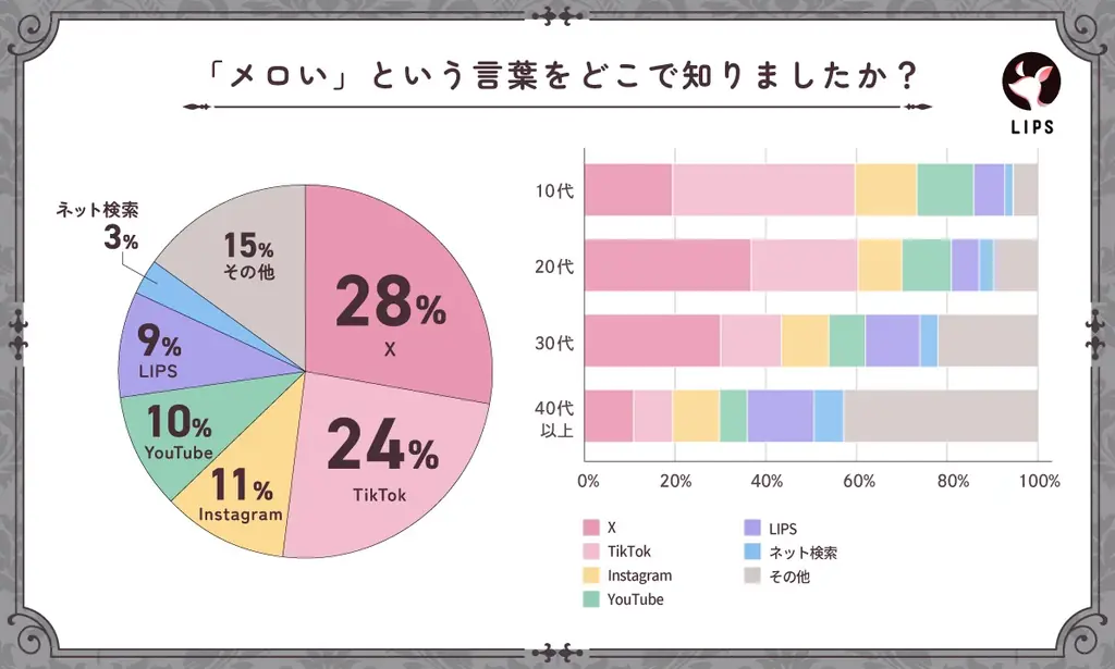 【LIPS labo】X・TikTokで大バズり！若者カルチャーの枠を越えて注目される、”メロい界隈”について徹底調査【2025年10月号】 画像 6