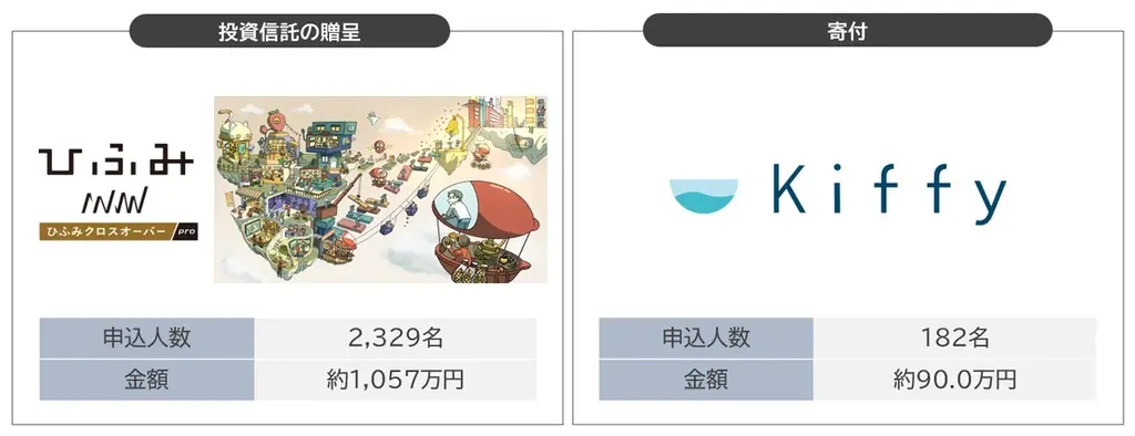日本初の投資信託贈呈または寄付を選択できる 株主優待を実施～2,329名が投資信託・182名が寄付を選択～ 画像 1