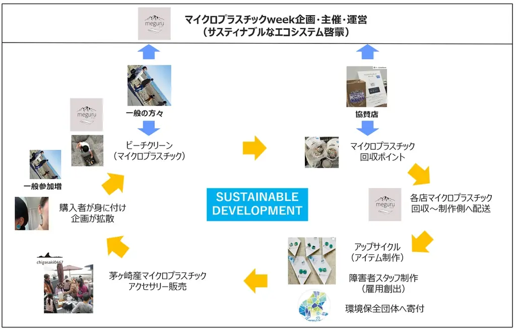 茅ヶ崎発 “マイクロプラスチック問題”をもっと身近に。 観光・環境・地元をめぐる、新しい地域循環プロジェクトを開催。 画像 2