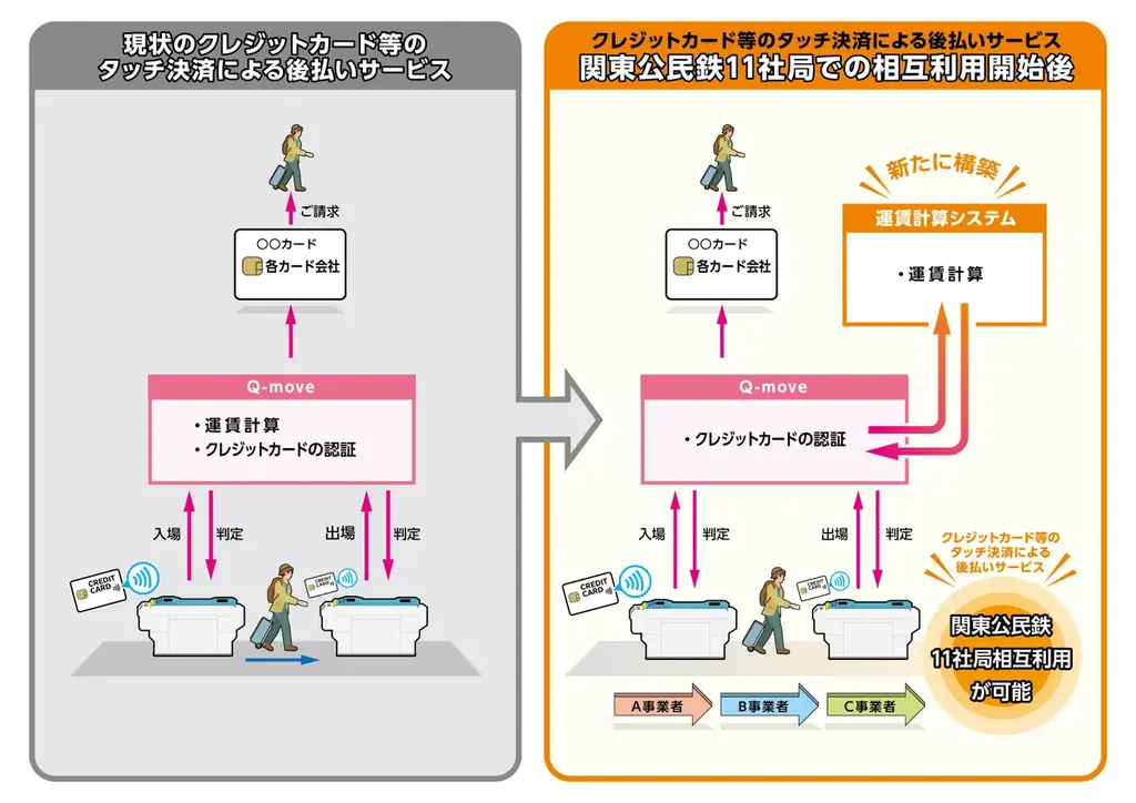 関東の鉄道事業者11社局の路線を対象とした、クレジットカード等のタッチ決済による後払い乗車サービスの相互利用に向けた検討を開始します 画像 2