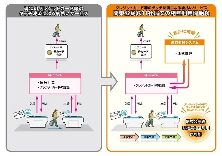 関東の鉄道事業者11社局の路線を対象とした、クレジットカード等のタッチ決済による後払い乗車サービスの相互利用に向けた検討を開始します 画像 2