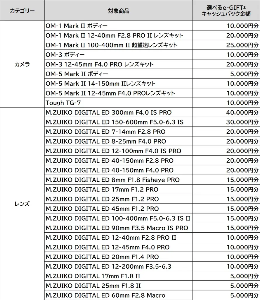 『OM SYSTEM 冬のキャッシュバック』キャンペーンを実施 画像 2