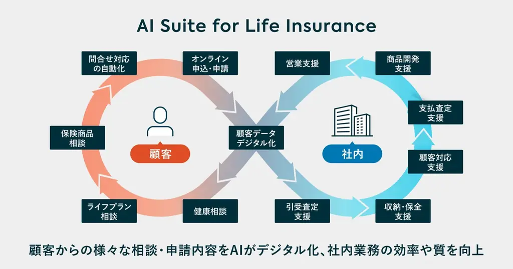 PKSHA、生命保険の「支払査定」をAIで最適化する新ソリューションをリリース、 “PKSHA AI Suite for Life Insurance”の対象領域を拡大 画像 2