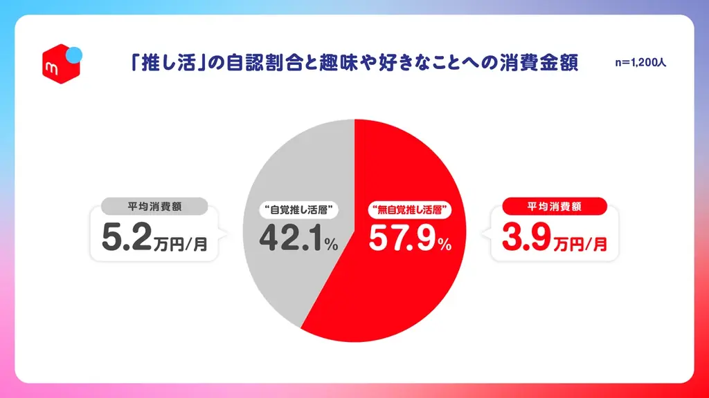 「推し活」の自覚はなくても、“好き”への出費は月平均3.9万円。趣味や好きなことがある人の約6割が「無自覚推し活層」と判明 画像 2
