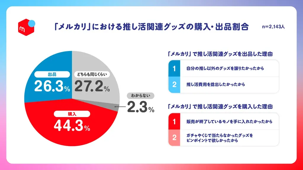 「推し活」の自覚はなくても、“好き”への出費は月平均3.9万円。趣味や好きなことがある人の約6割が「無自覚推し活層」と判明 画像 3