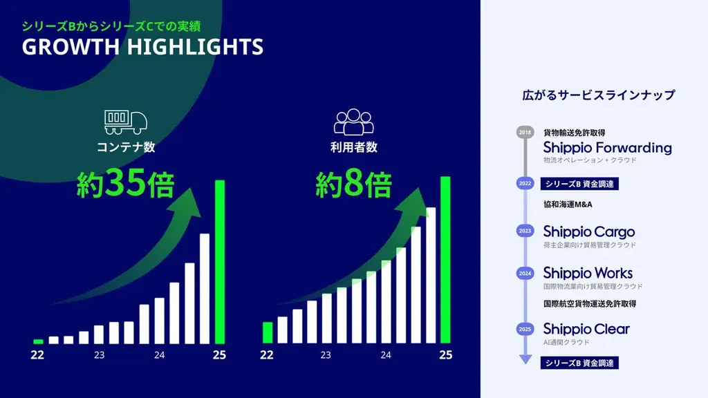 Shippio、シリーズCラウンドで総額32.4億円の資金調達を実施 画像 2