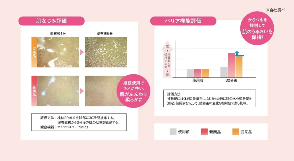 「ずっと使い続けたい」の声に応えて。「コモエース」から敏感肌ケア・エイジングケア※1を叶える美容オイルが定番商品として新発売！ 画像 7