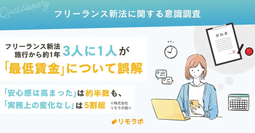 フリーランス新法施行から約1年、3人に1人が「最低賃金」について誤解｜フリーランス新法に関する意識調査 画像 1