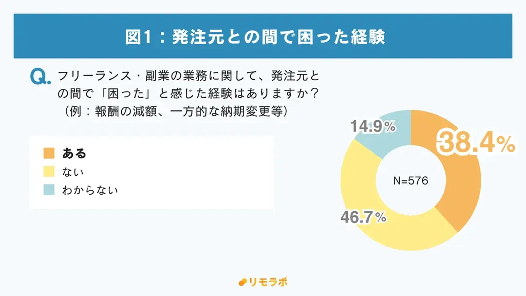 フリーランス新法施行から約1年、3人に1人が「最低賃金」について誤解｜フリーランス新法に関する意識調査 画像 2